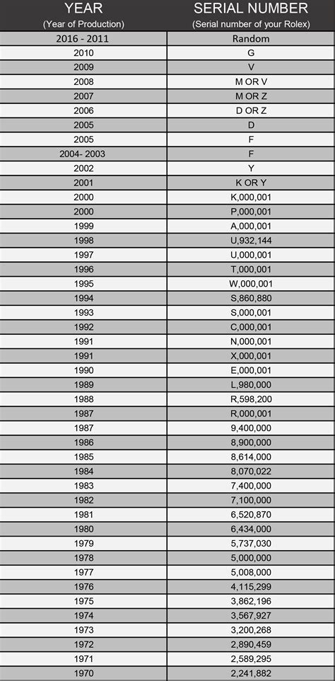 rolex serial numbers|rolex date of manufacture by serial number.